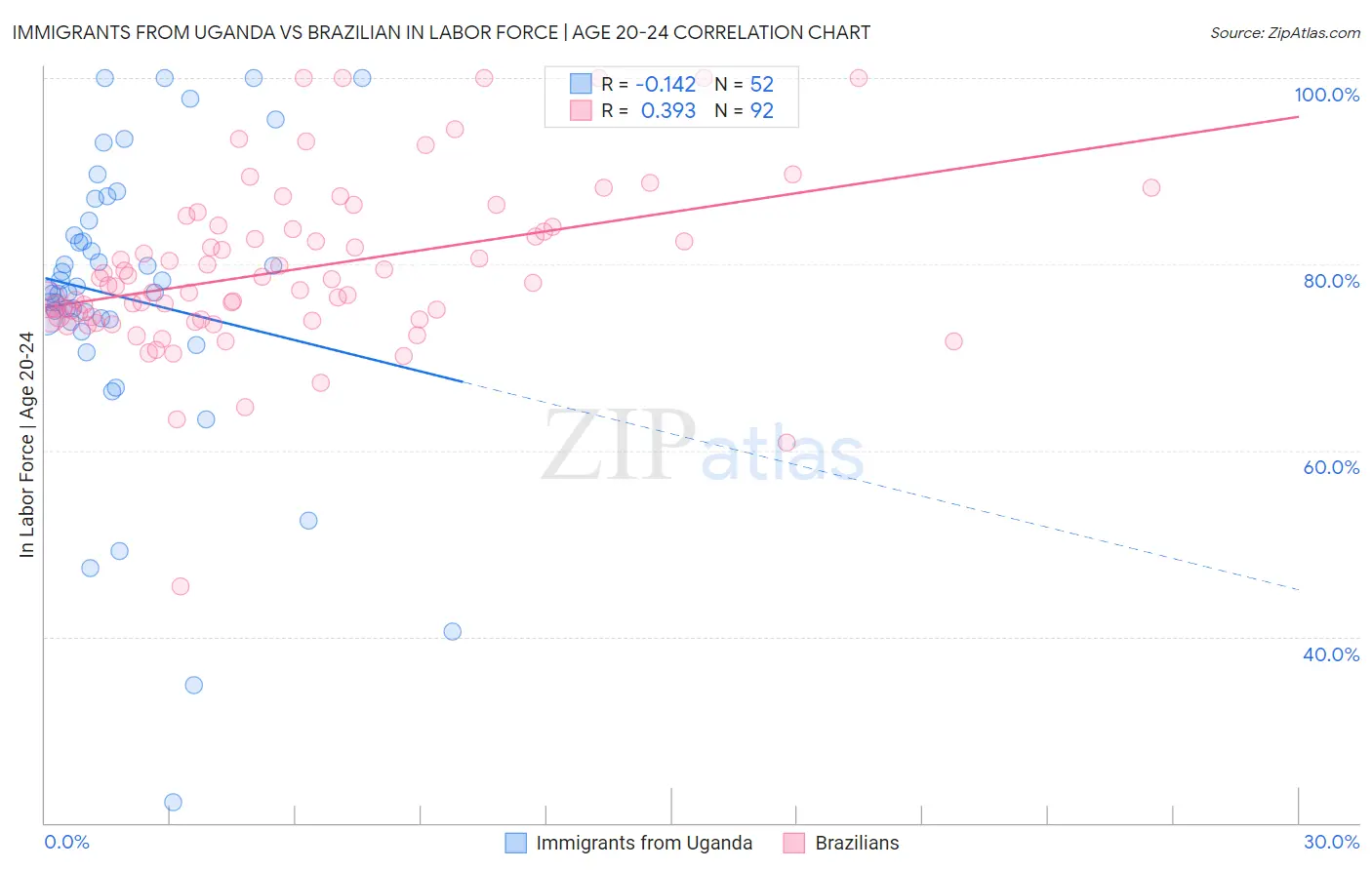 Immigrants from Uganda vs Brazilian In Labor Force | Age 20-24
