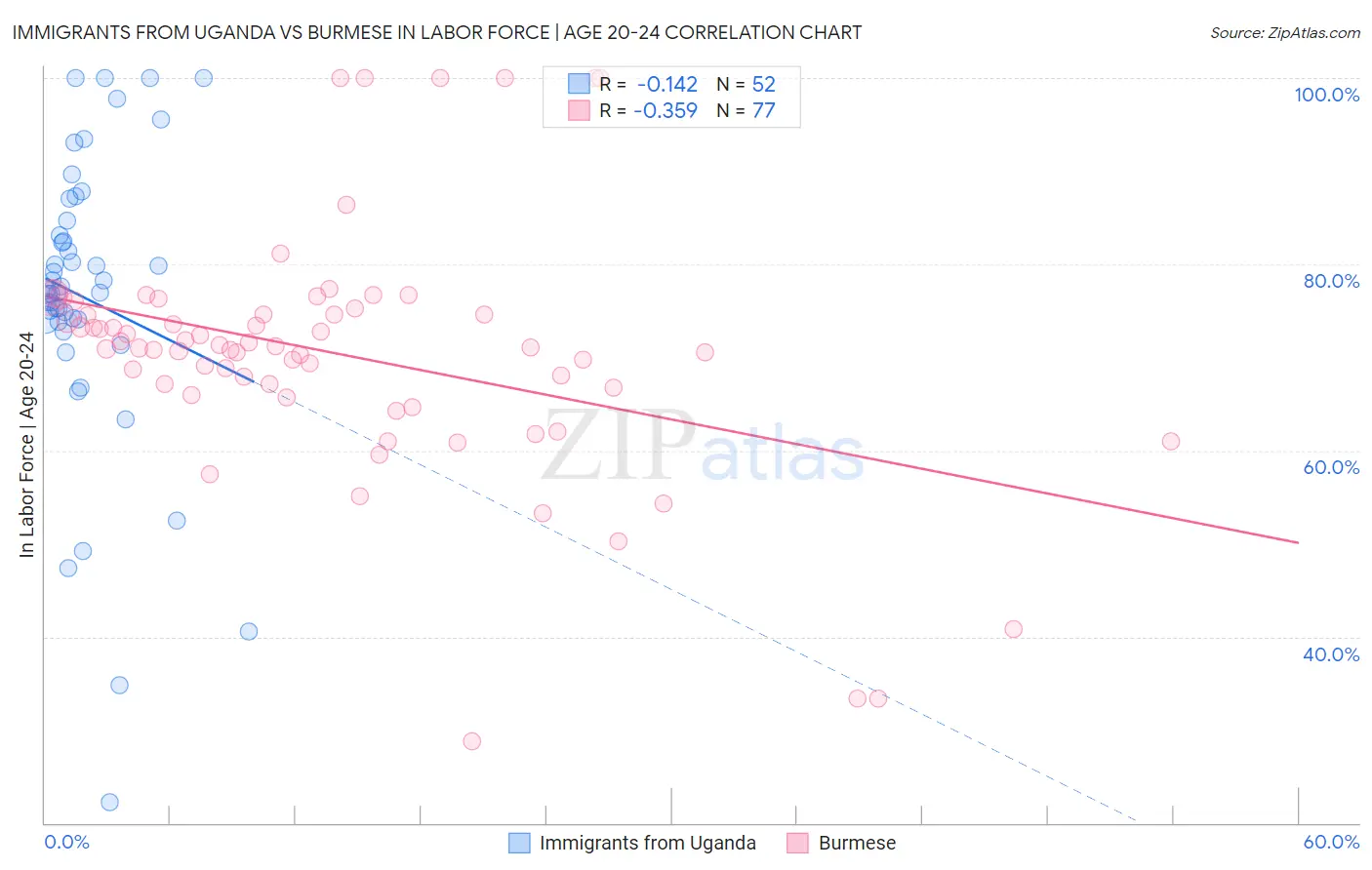 Immigrants from Uganda vs Burmese In Labor Force | Age 20-24