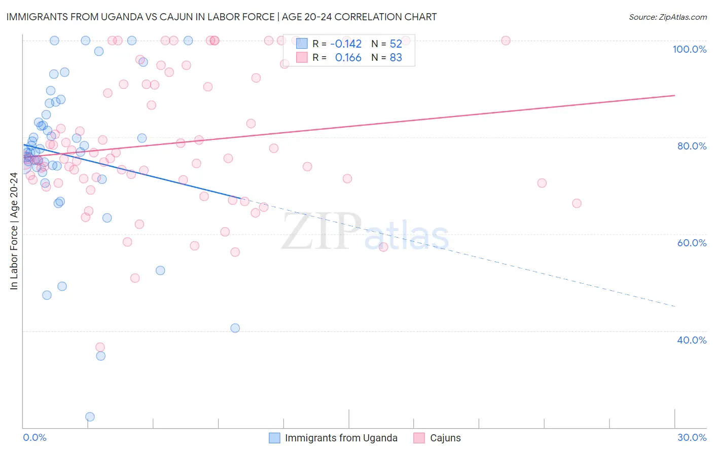 Immigrants from Uganda vs Cajun In Labor Force | Age 20-24