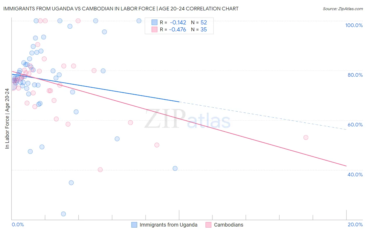 Immigrants from Uganda vs Cambodian In Labor Force | Age 20-24