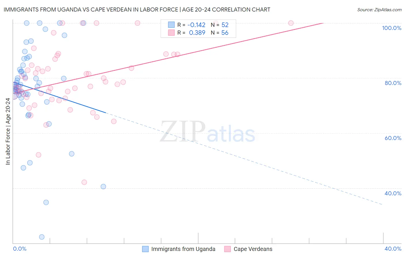 Immigrants from Uganda vs Cape Verdean In Labor Force | Age 20-24