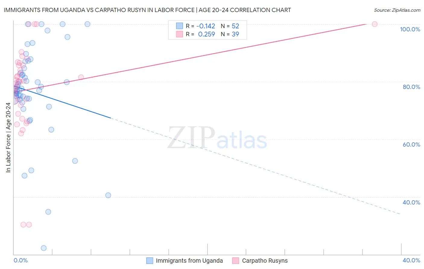 Immigrants from Uganda vs Carpatho Rusyn In Labor Force | Age 20-24