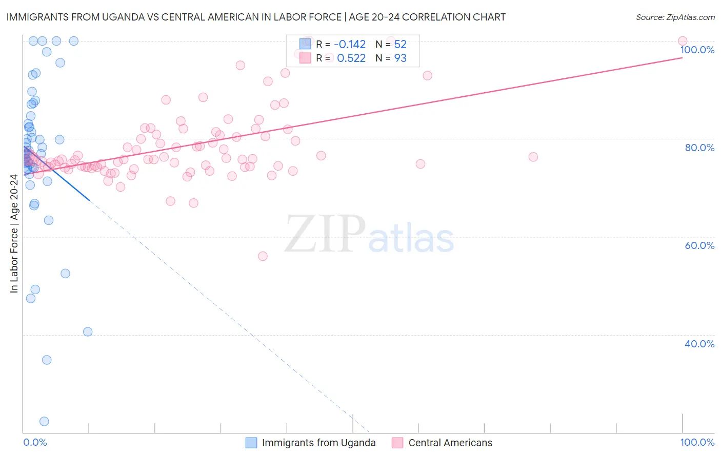 Immigrants from Uganda vs Central American In Labor Force | Age 20-24