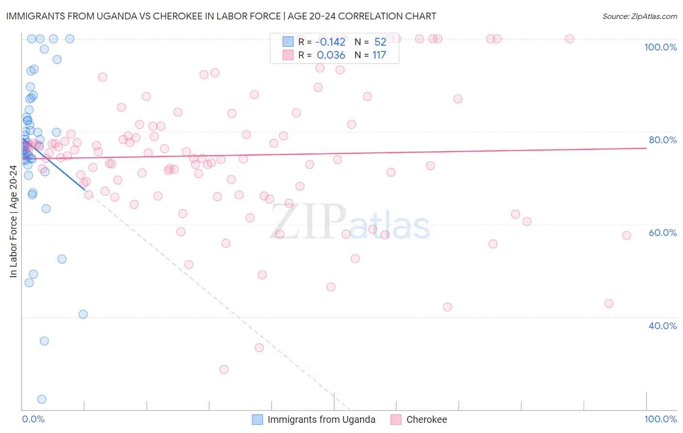Immigrants from Uganda vs Cherokee In Labor Force | Age 20-24