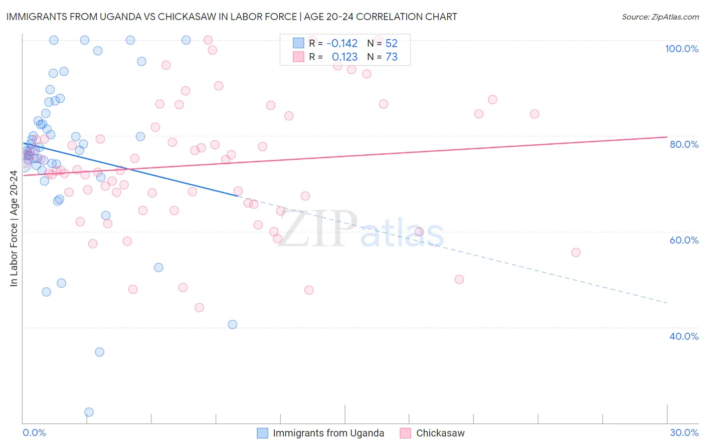 Immigrants from Uganda vs Chickasaw In Labor Force | Age 20-24
