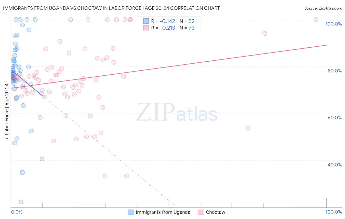 Immigrants from Uganda vs Choctaw In Labor Force | Age 20-24
