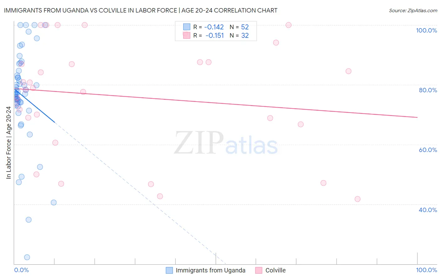 Immigrants from Uganda vs Colville In Labor Force | Age 20-24