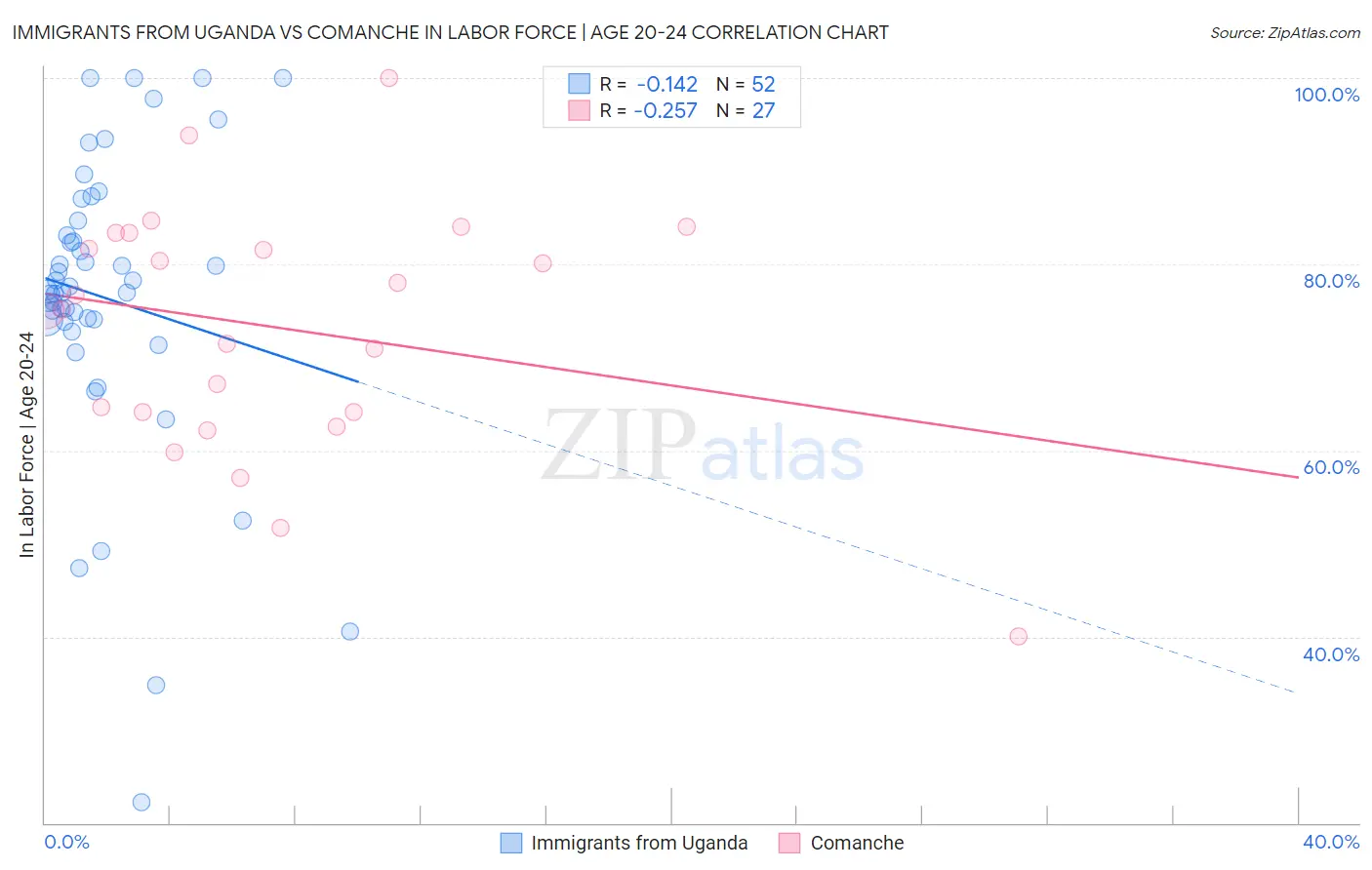 Immigrants from Uganda vs Comanche In Labor Force | Age 20-24