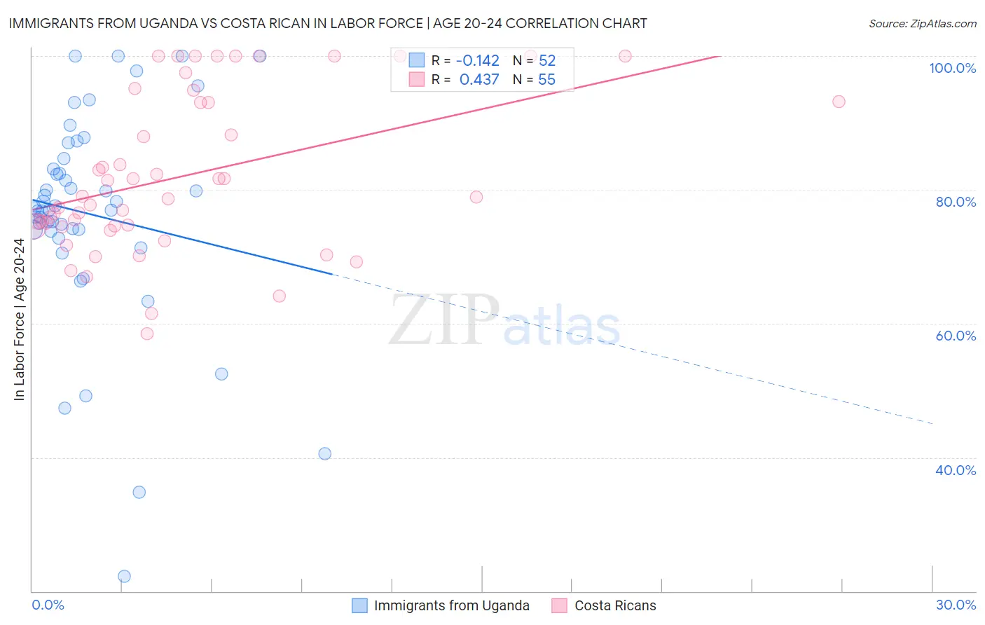 Immigrants from Uganda vs Costa Rican In Labor Force | Age 20-24