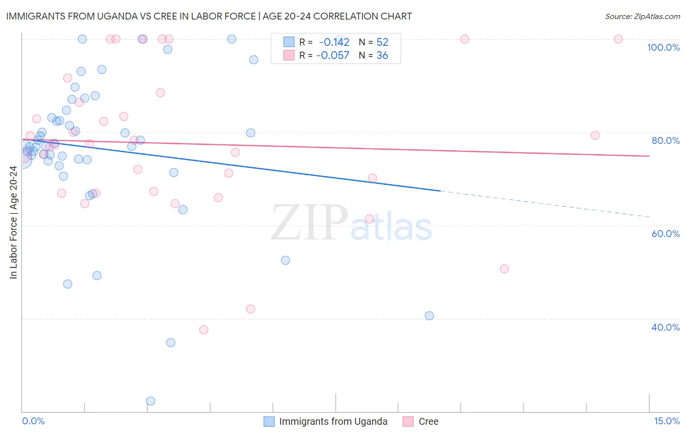Immigrants from Uganda vs Cree In Labor Force | Age 20-24