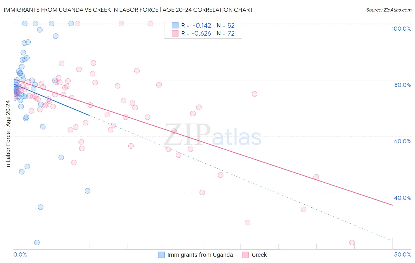 Immigrants from Uganda vs Creek In Labor Force | Age 20-24