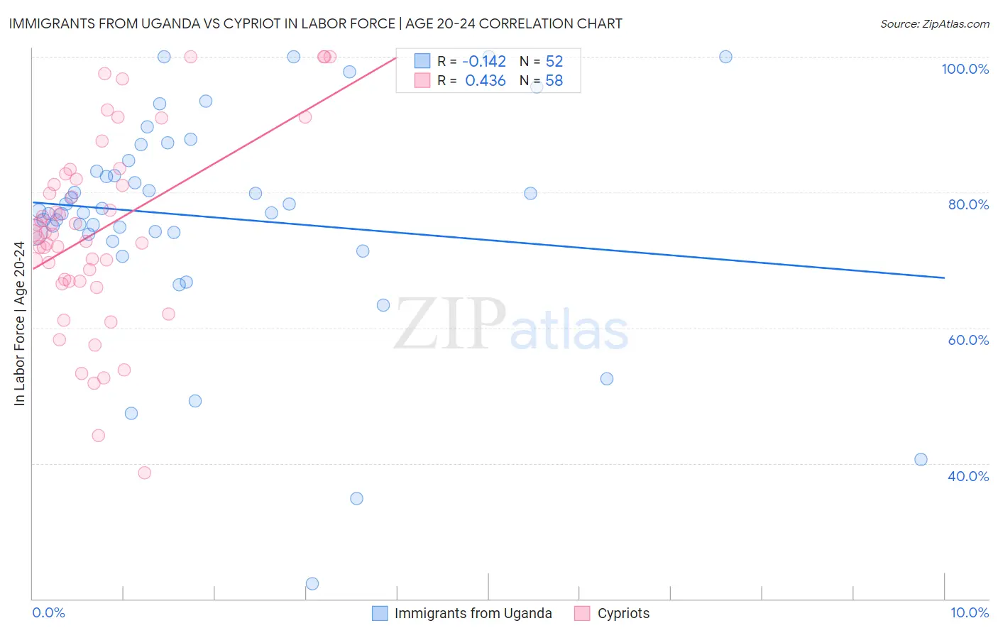 Immigrants from Uganda vs Cypriot In Labor Force | Age 20-24