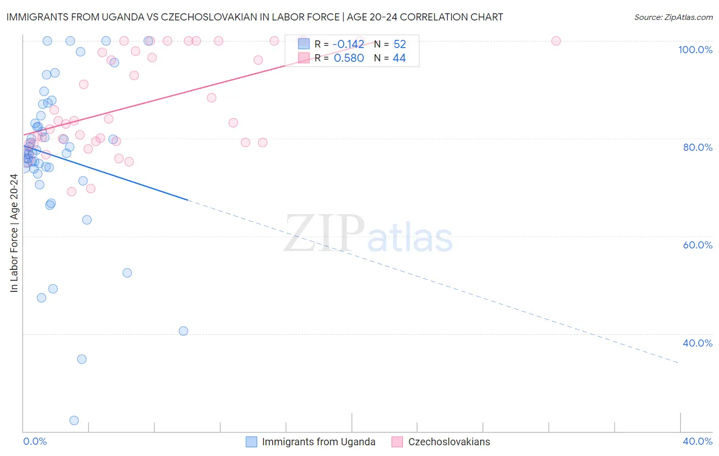 Immigrants from Uganda vs Czechoslovakian In Labor Force | Age 20-24