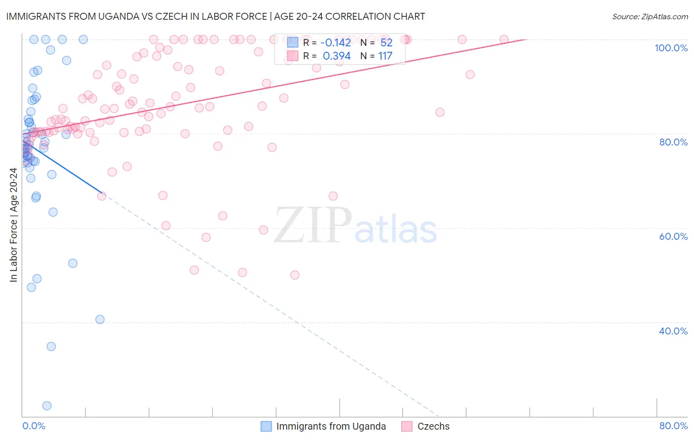 Immigrants from Uganda vs Czech In Labor Force | Age 20-24