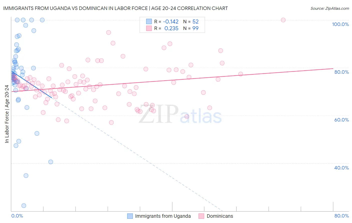 Immigrants from Uganda vs Dominican In Labor Force | Age 20-24