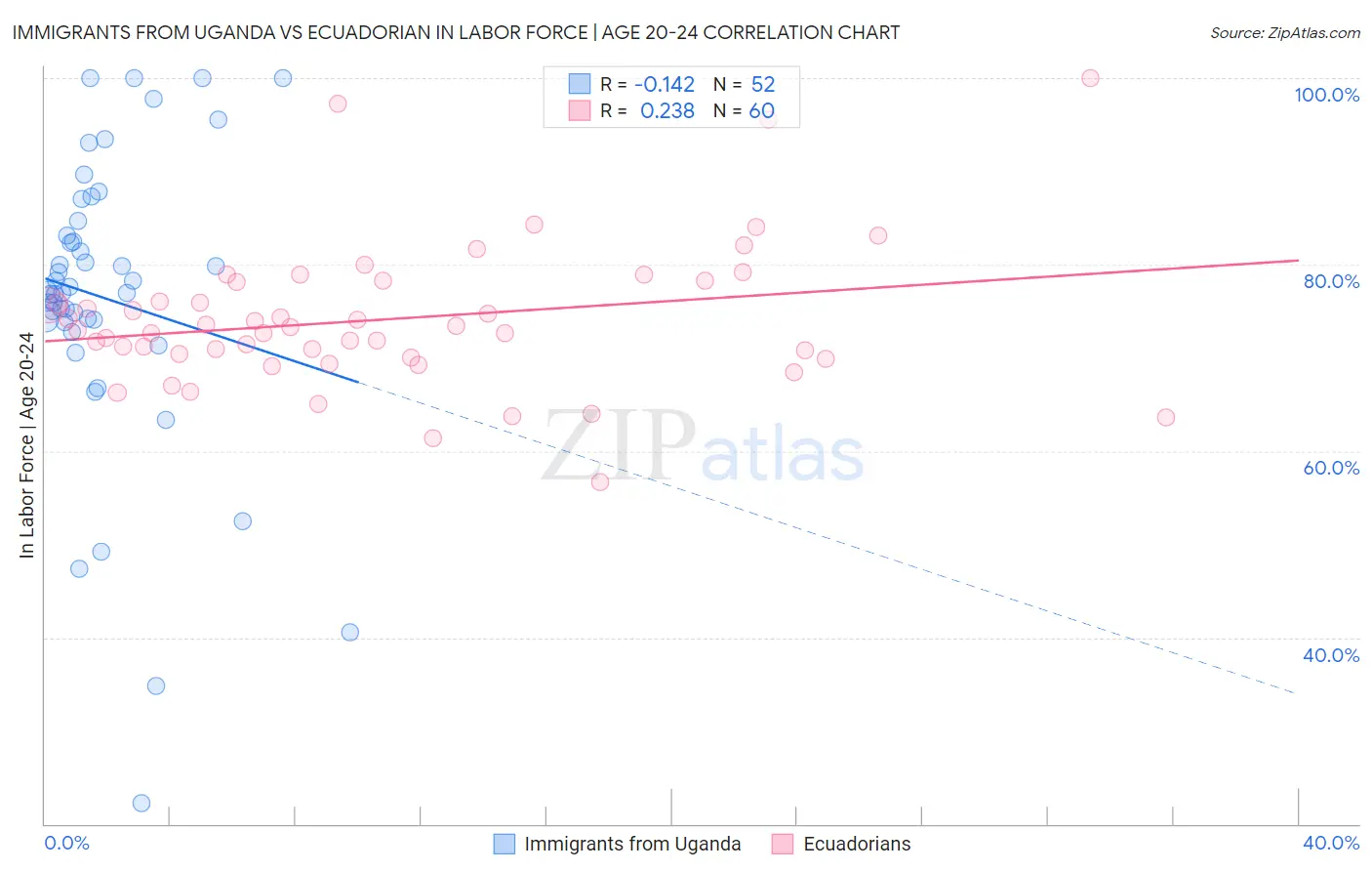 Immigrants from Uganda vs Ecuadorian In Labor Force | Age 20-24