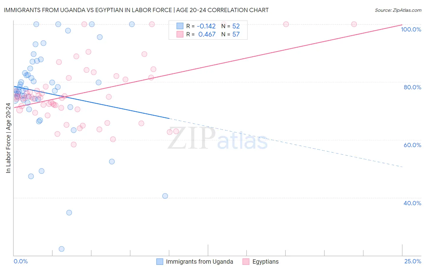 Immigrants from Uganda vs Egyptian In Labor Force | Age 20-24