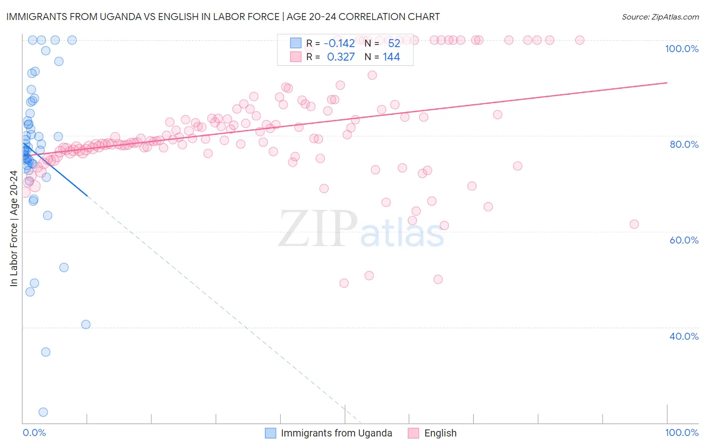 Immigrants from Uganda vs English In Labor Force | Age 20-24