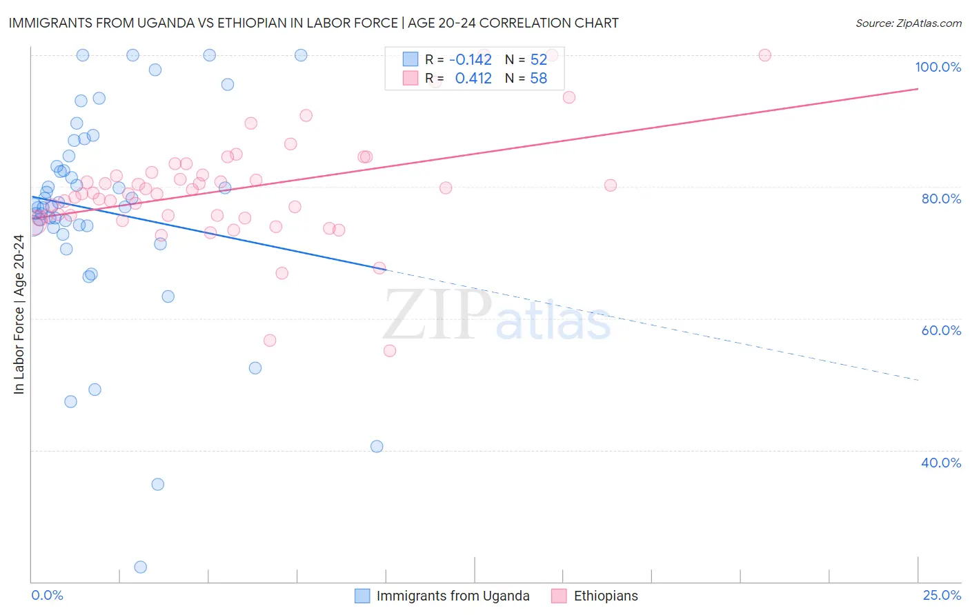 Immigrants from Uganda vs Ethiopian In Labor Force | Age 20-24