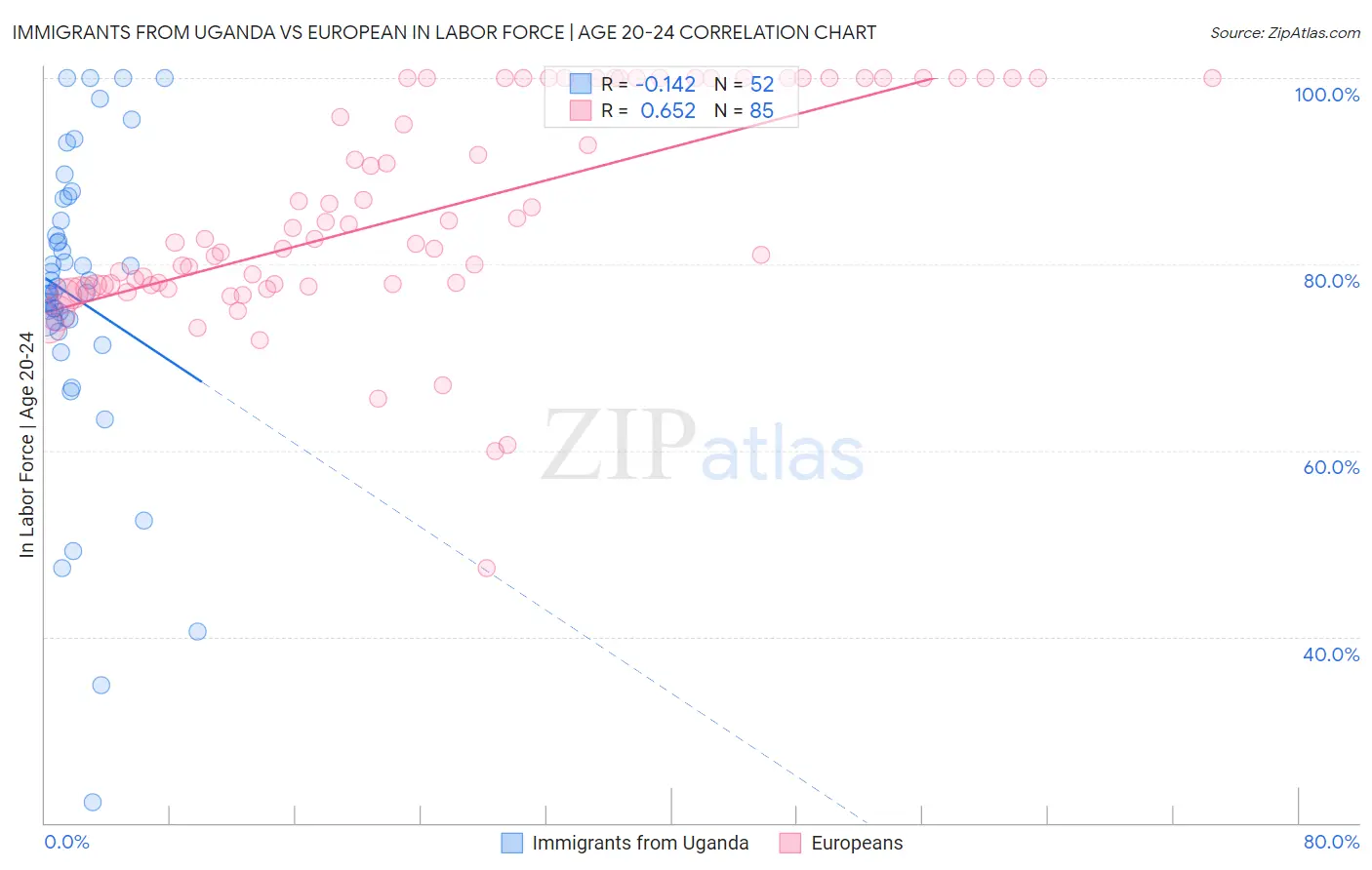 Immigrants from Uganda vs European In Labor Force | Age 20-24