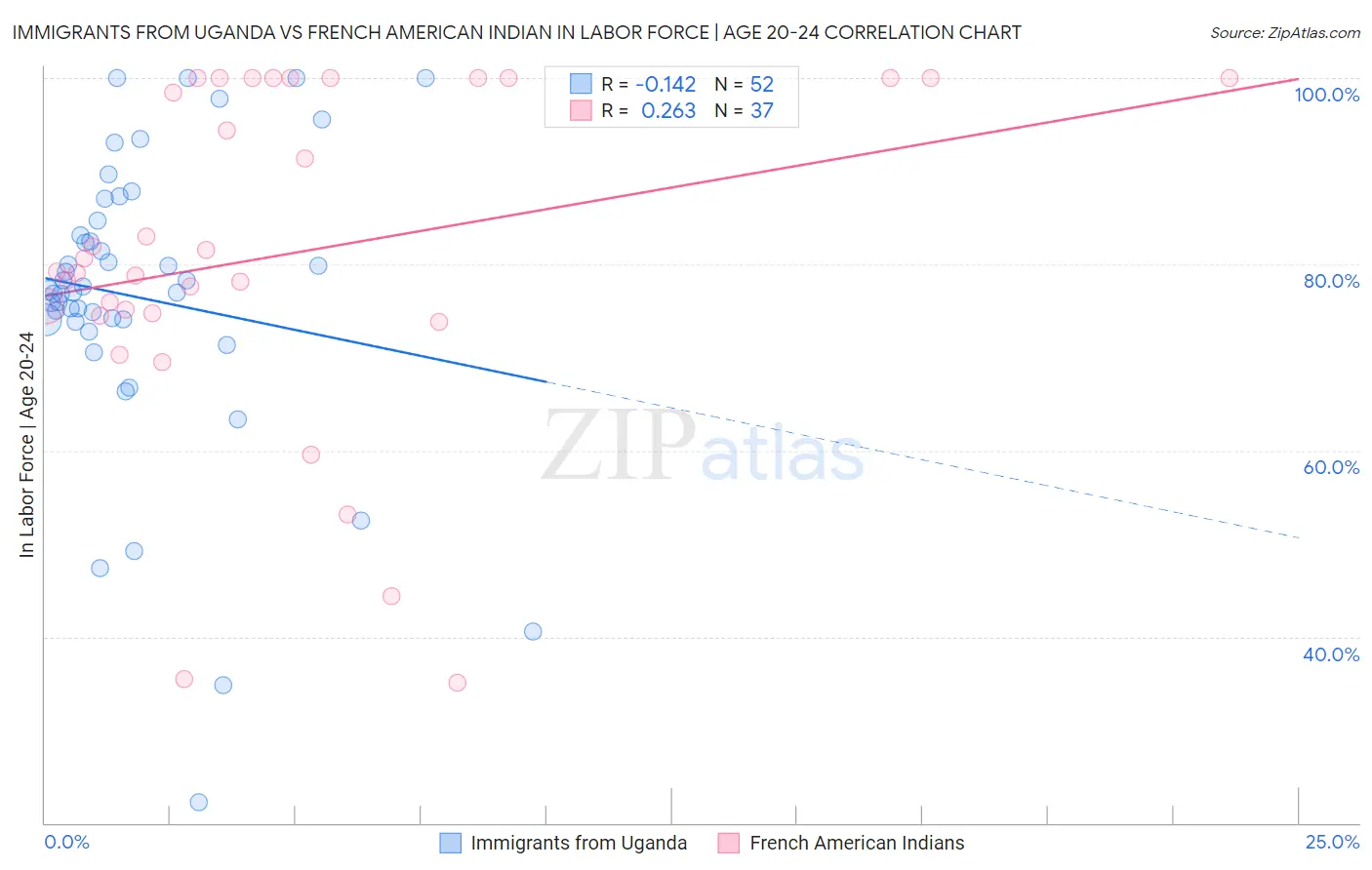 Immigrants from Uganda vs French American Indian In Labor Force | Age 20-24
