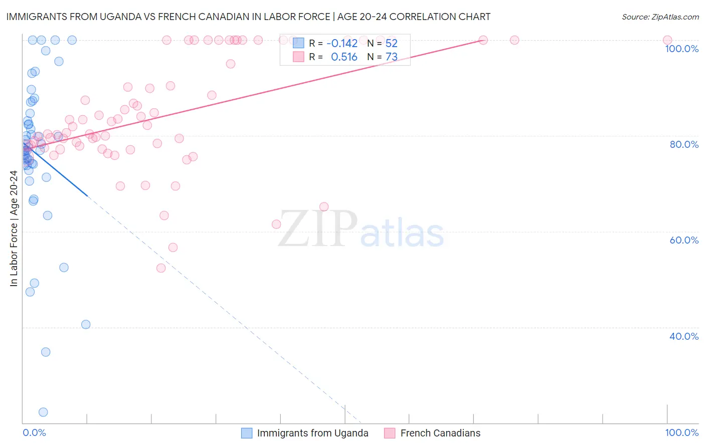 Immigrants from Uganda vs French Canadian In Labor Force | Age 20-24