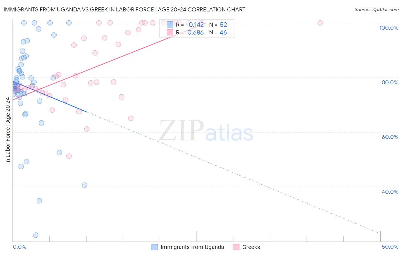 Immigrants from Uganda vs Greek In Labor Force | Age 20-24