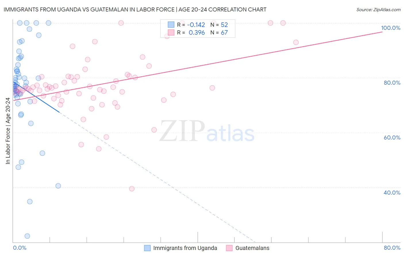 Immigrants from Uganda vs Guatemalan In Labor Force | Age 20-24