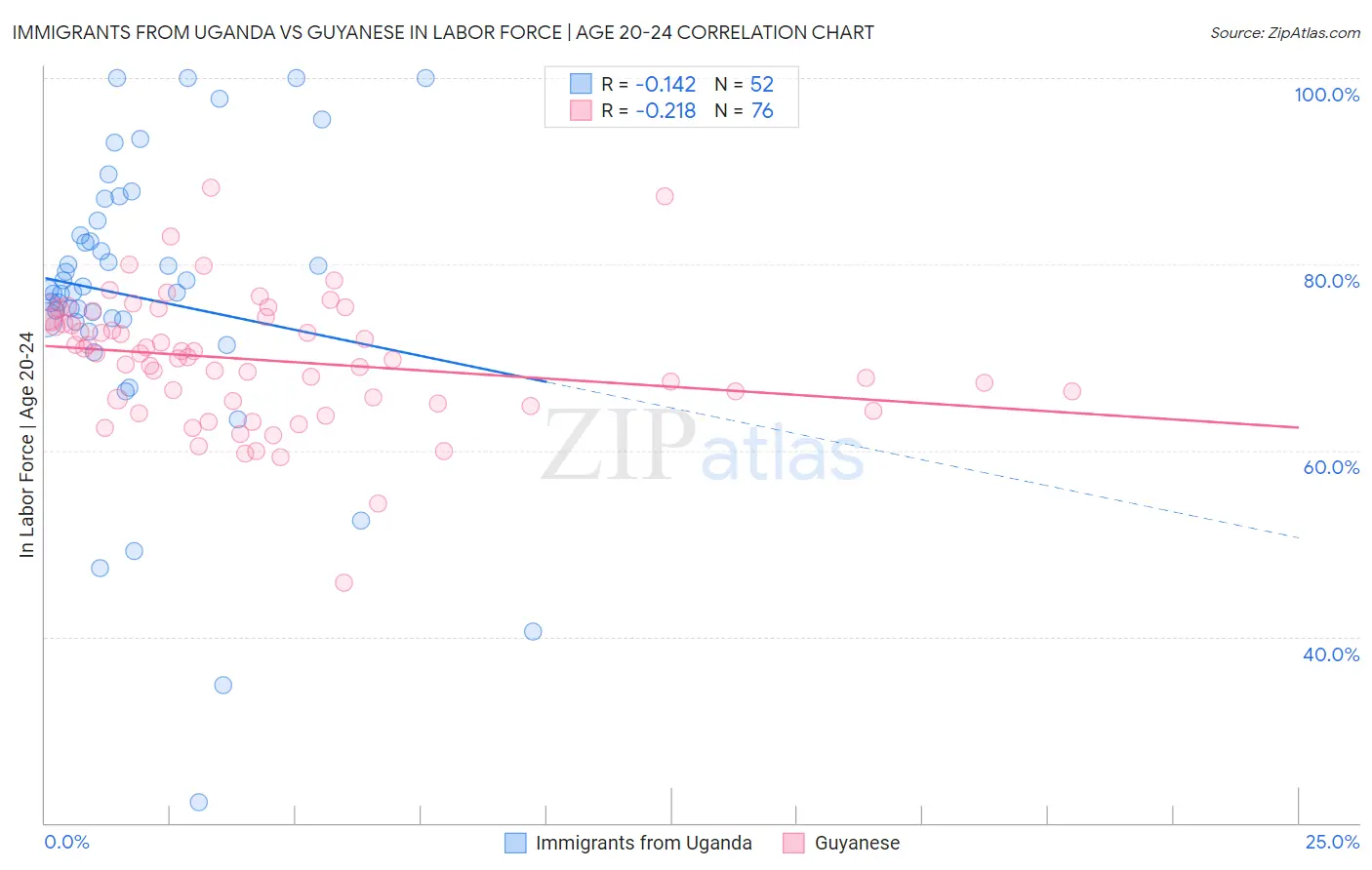 Immigrants from Uganda vs Guyanese In Labor Force | Age 20-24