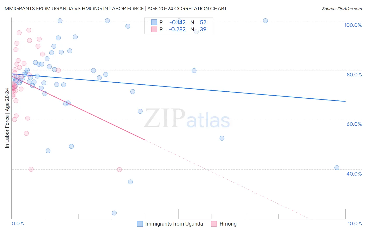 Immigrants from Uganda vs Hmong In Labor Force | Age 20-24
