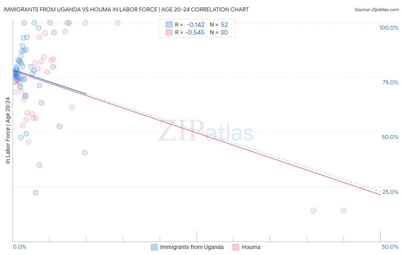 Immigrants from Uganda vs Houma In Labor Force | Age 20-24