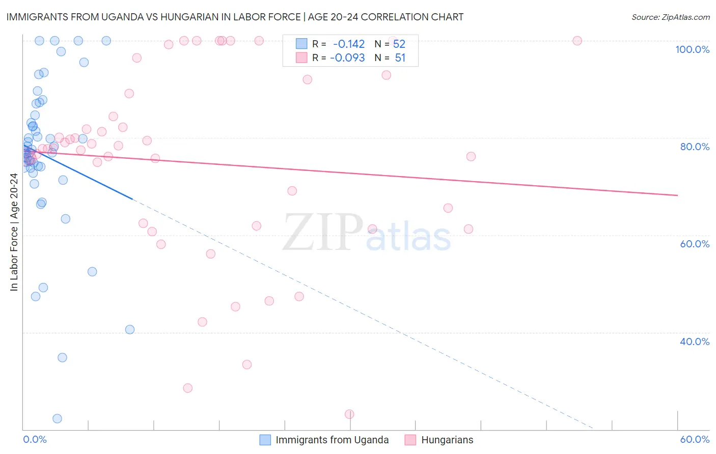 Immigrants from Uganda vs Hungarian In Labor Force | Age 20-24