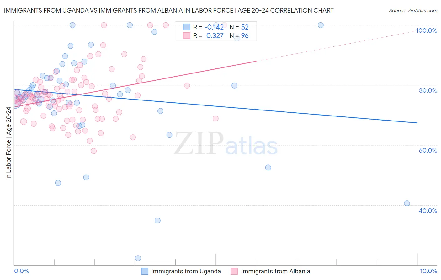 Immigrants from Uganda vs Immigrants from Albania In Labor Force | Age 20-24