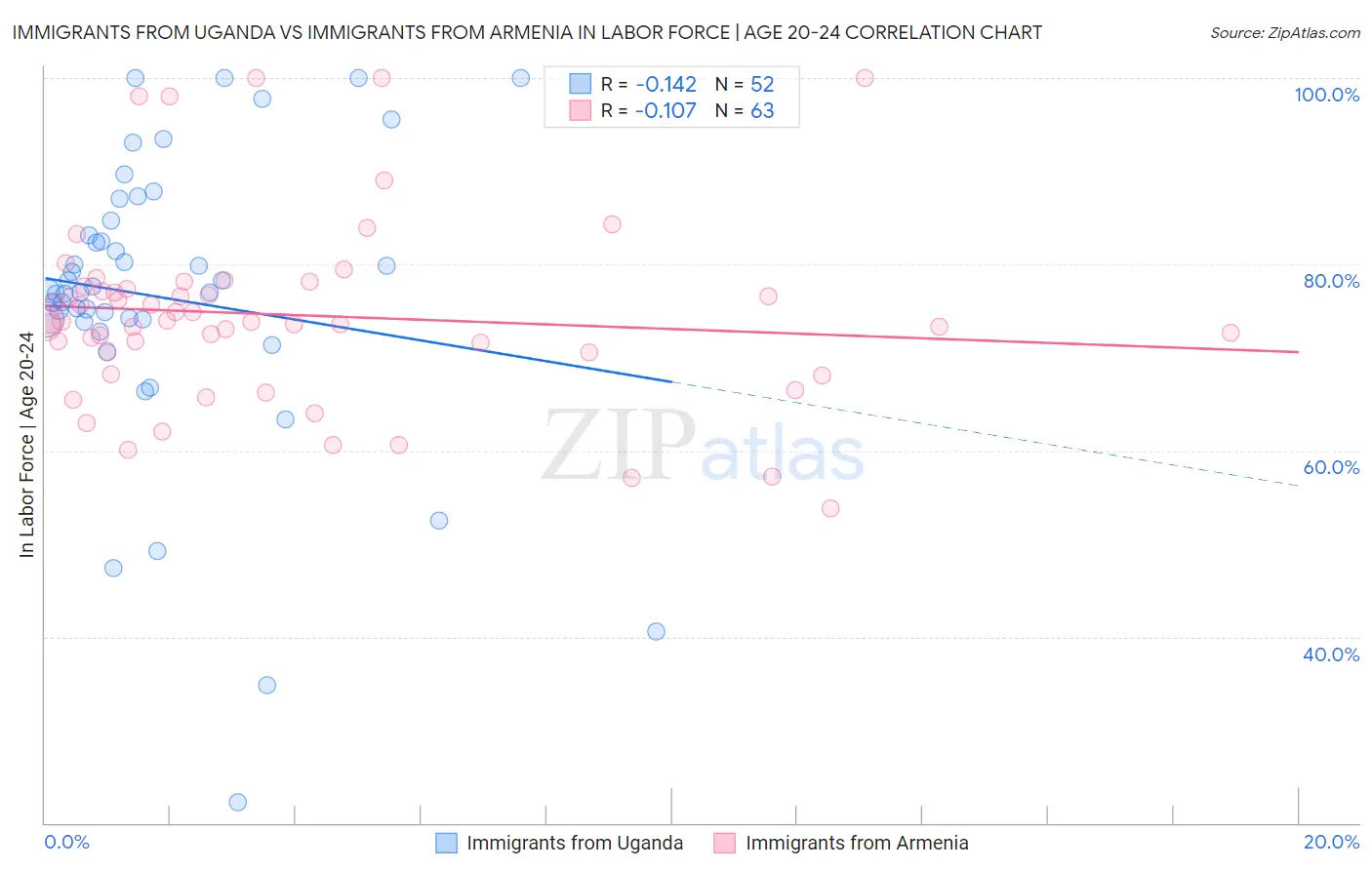 Immigrants from Uganda vs Immigrants from Armenia In Labor Force | Age 20-24