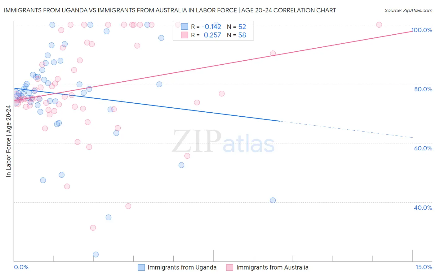 Immigrants from Uganda vs Immigrants from Australia In Labor Force | Age 20-24