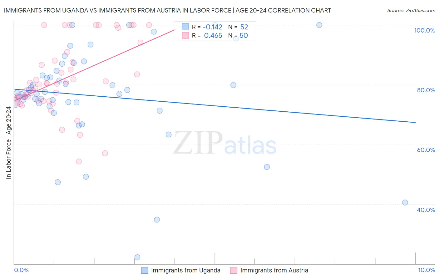 Immigrants from Uganda vs Immigrants from Austria In Labor Force | Age 20-24