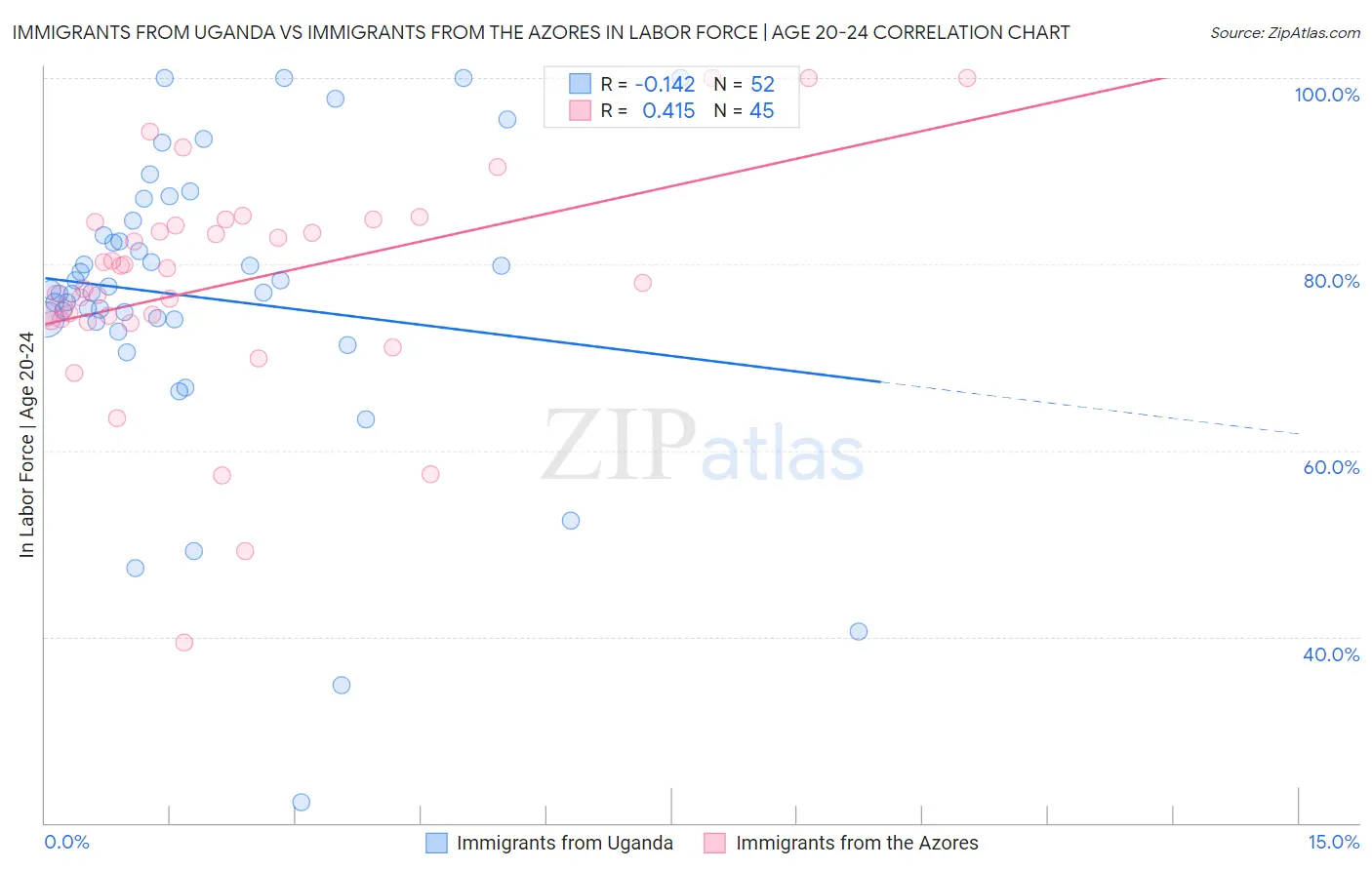 Immigrants from Uganda vs Immigrants from the Azores In Labor Force | Age 20-24
