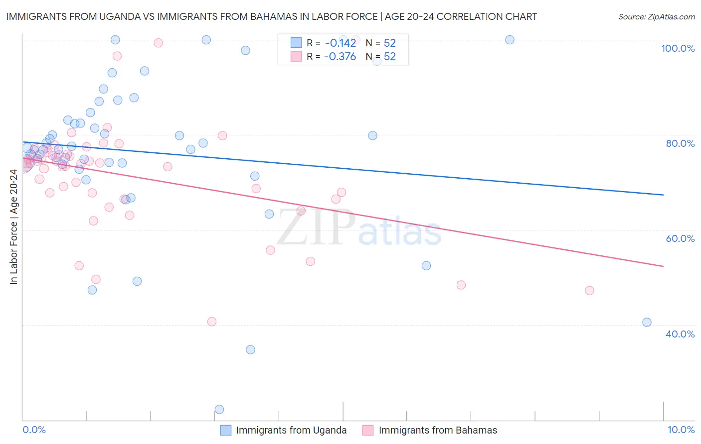 Immigrants from Uganda vs Immigrants from Bahamas In Labor Force | Age 20-24