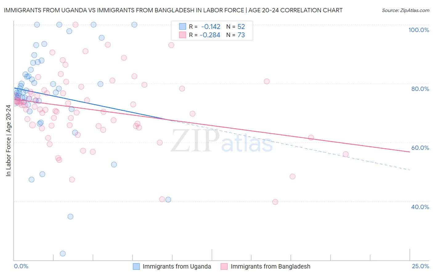 Immigrants from Uganda vs Immigrants from Bangladesh In Labor Force | Age 20-24