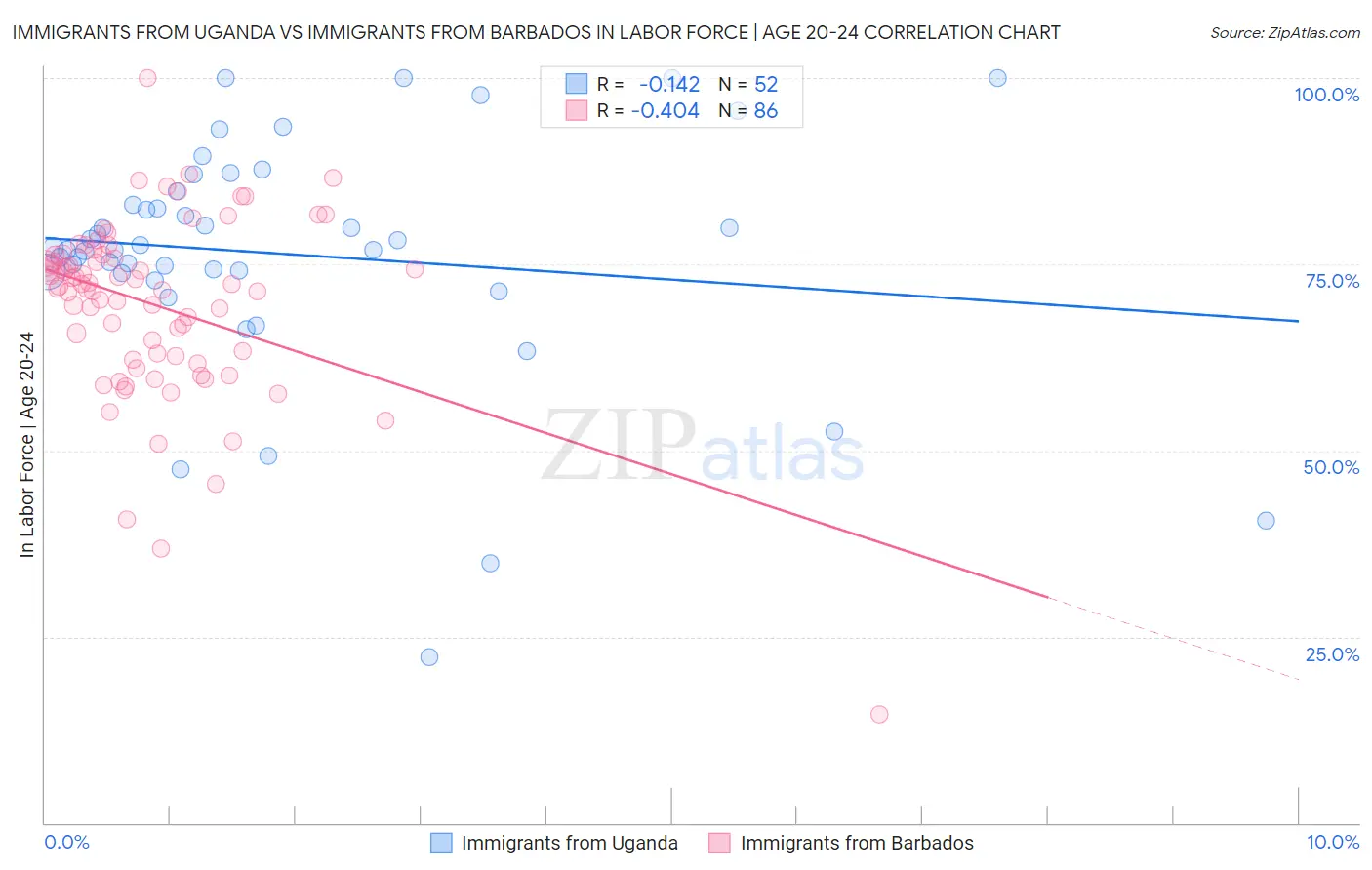 Immigrants from Uganda vs Immigrants from Barbados In Labor Force | Age 20-24