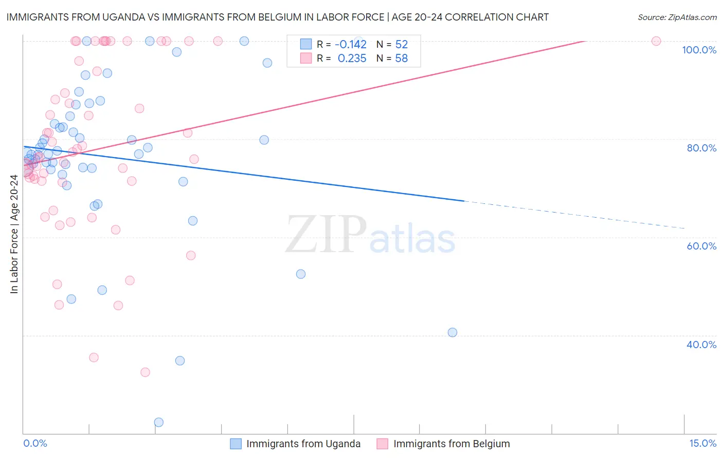Immigrants from Uganda vs Immigrants from Belgium In Labor Force | Age 20-24