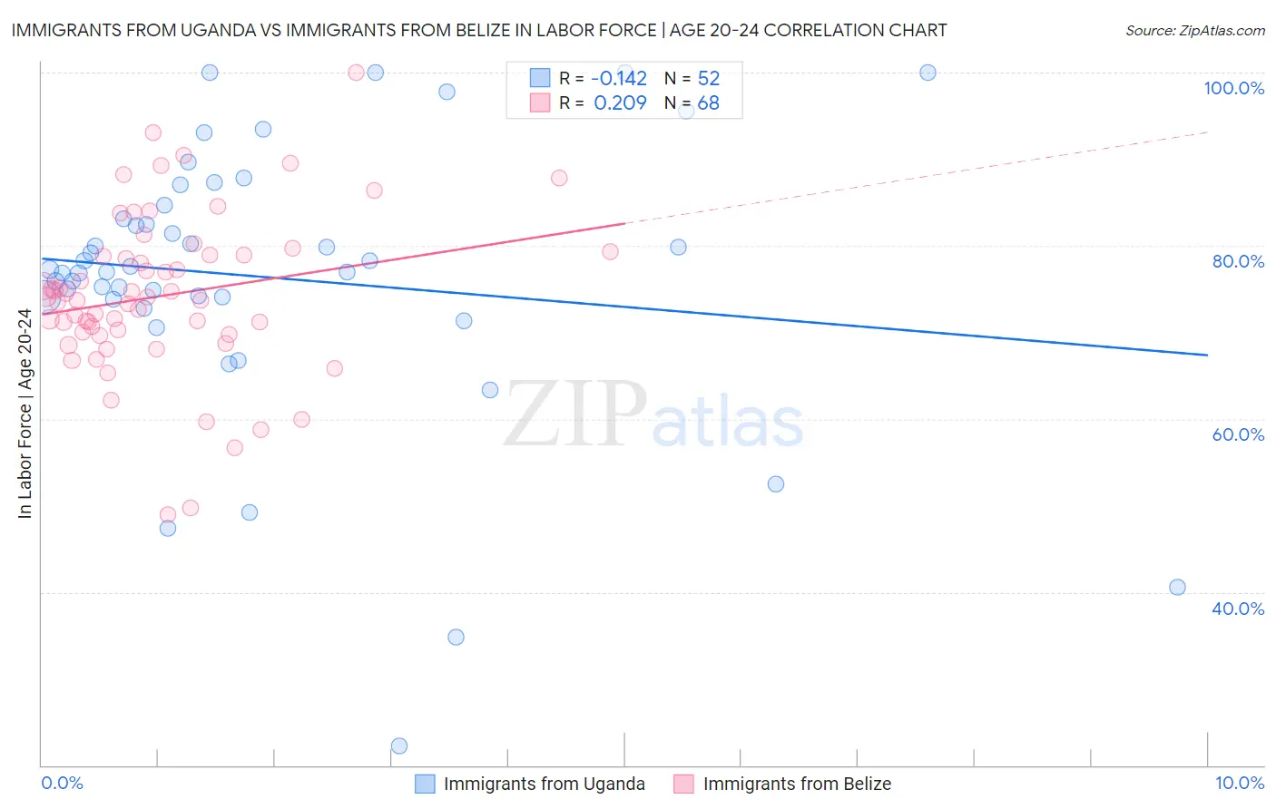Immigrants from Uganda vs Immigrants from Belize In Labor Force | Age 20-24