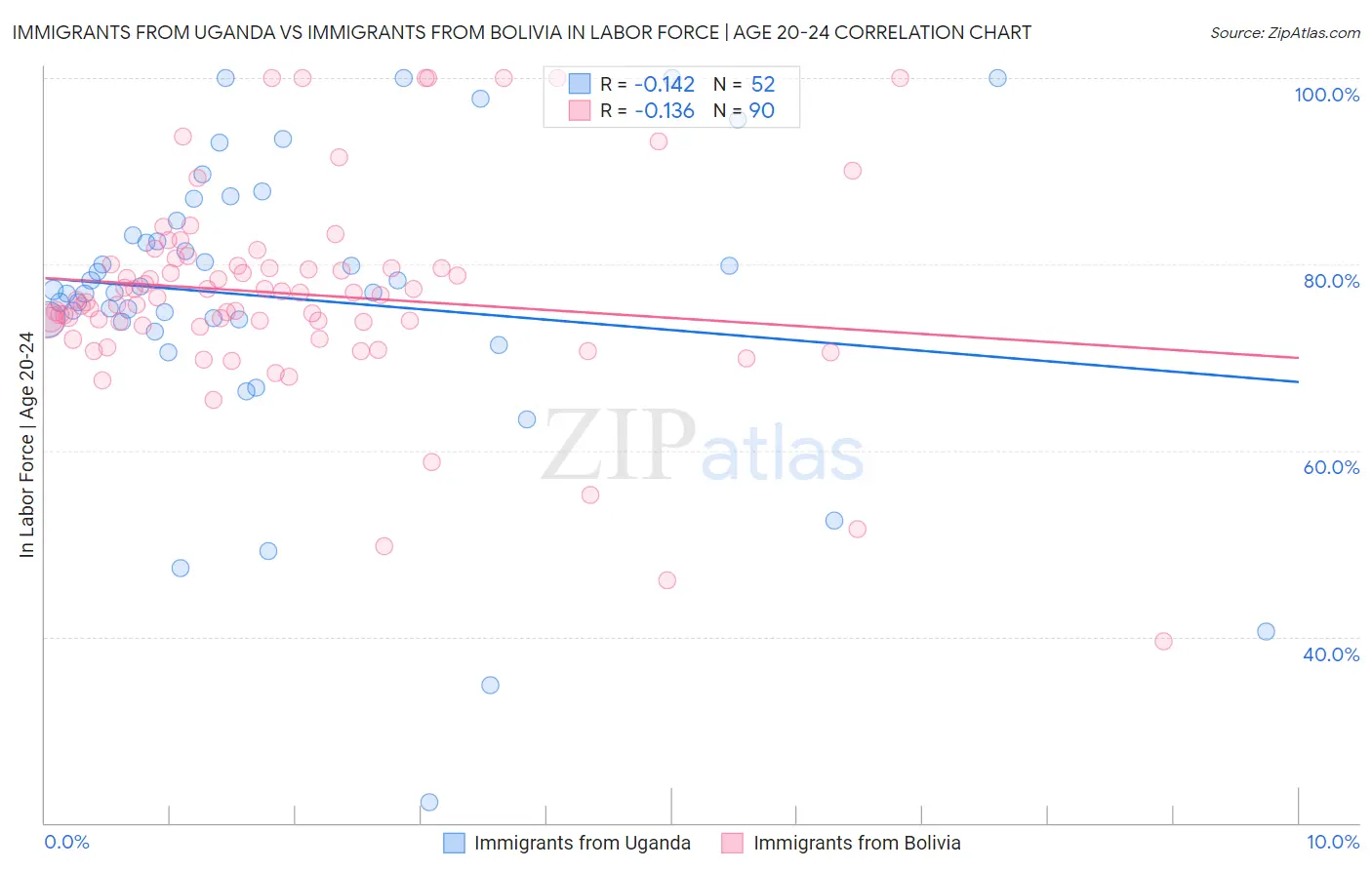 Immigrants from Uganda vs Immigrants from Bolivia In Labor Force | Age 20-24