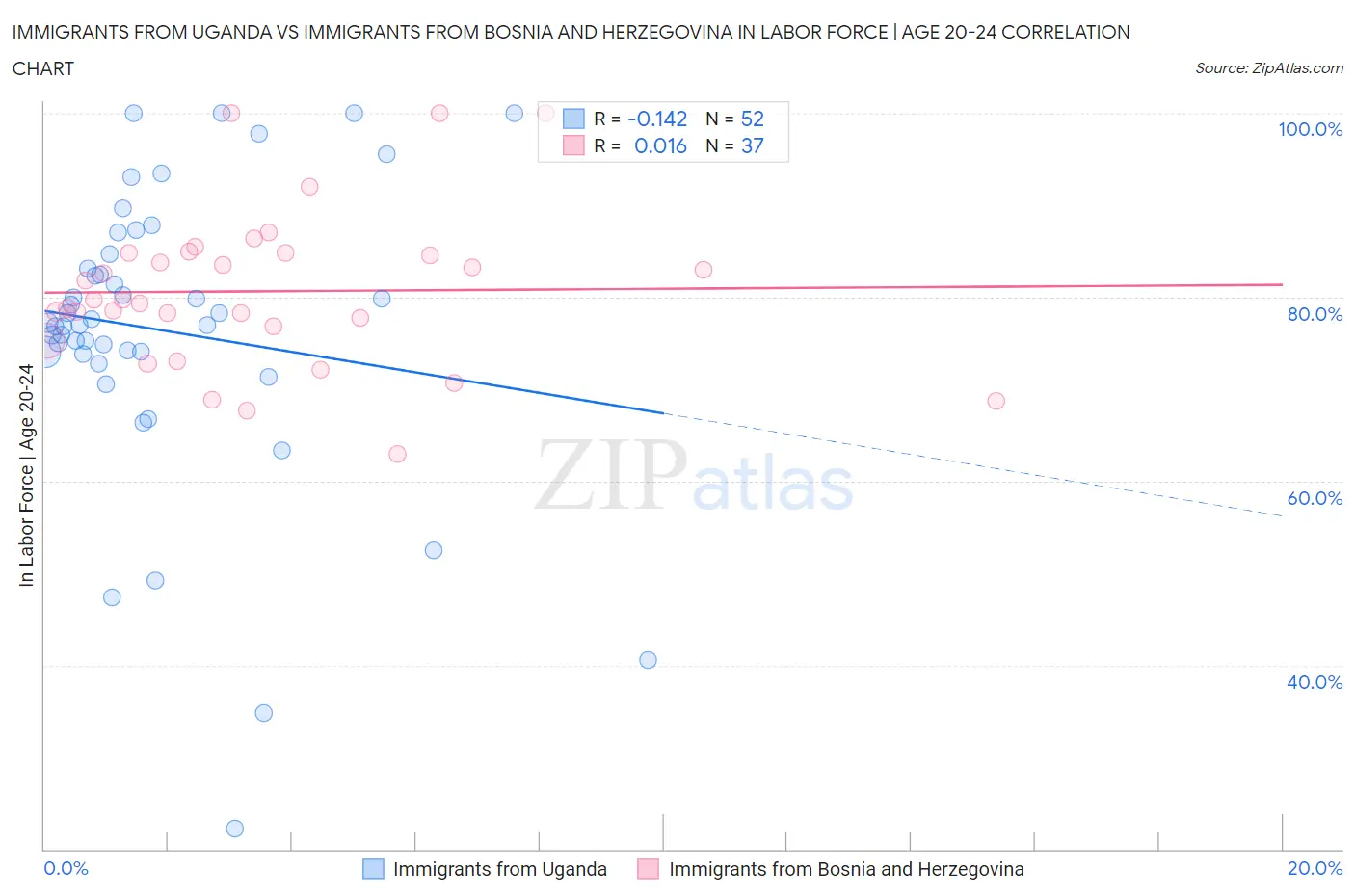 Immigrants from Uganda vs Immigrants from Bosnia and Herzegovina In Labor Force | Age 20-24