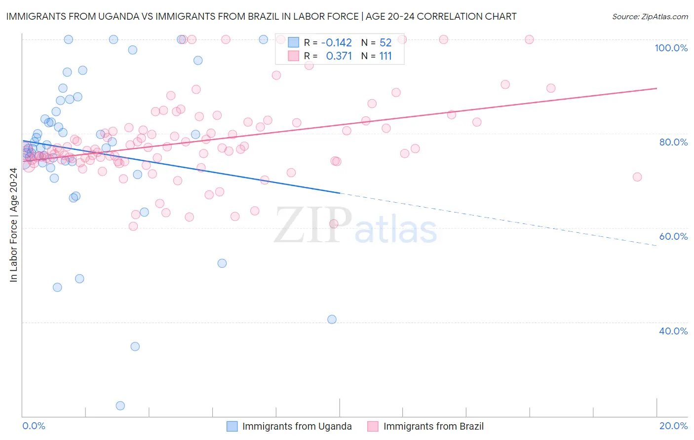 Immigrants from Uganda vs Immigrants from Brazil In Labor Force | Age 20-24