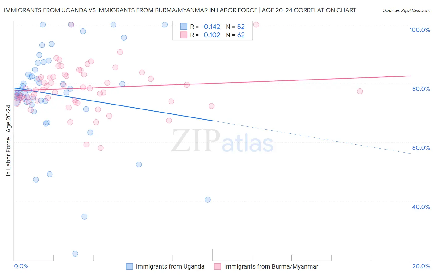 Immigrants from Uganda vs Immigrants from Burma/Myanmar In Labor Force | Age 20-24