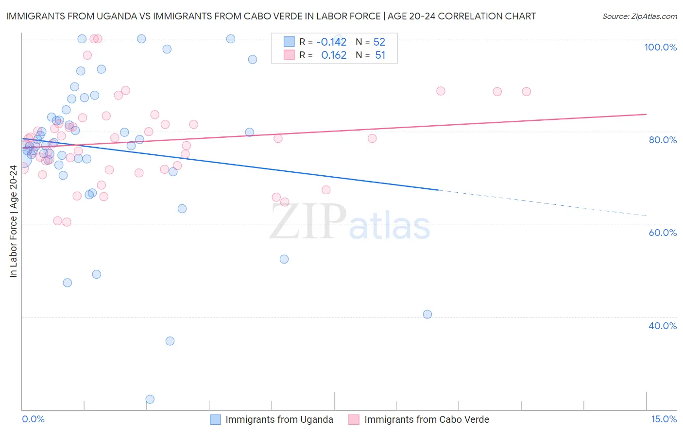 Immigrants from Uganda vs Immigrants from Cabo Verde In Labor Force | Age 20-24