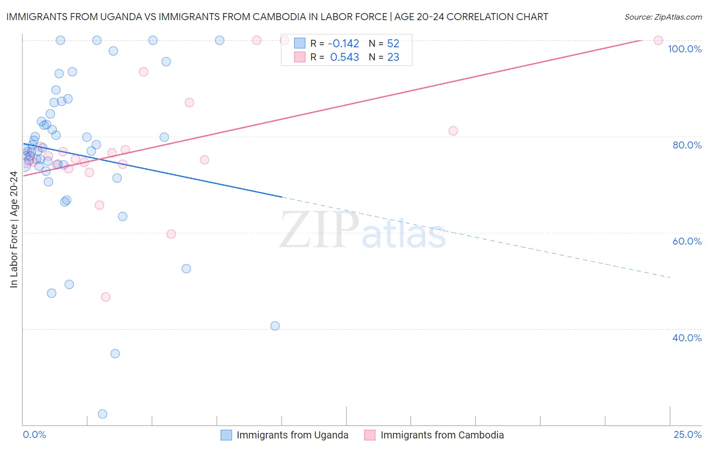 Immigrants from Uganda vs Immigrants from Cambodia In Labor Force | Age 20-24