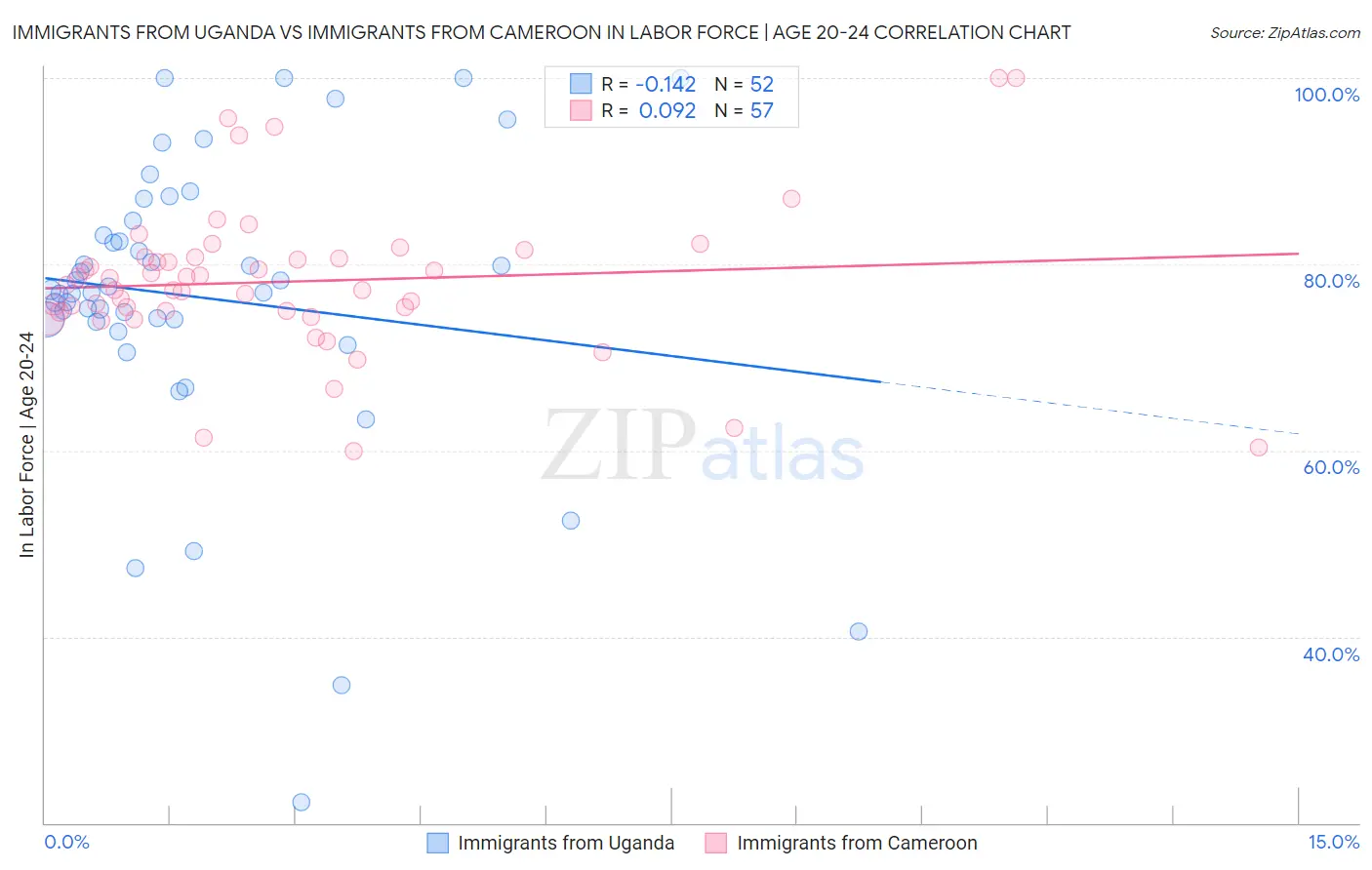 Immigrants from Uganda vs Immigrants from Cameroon In Labor Force | Age 20-24