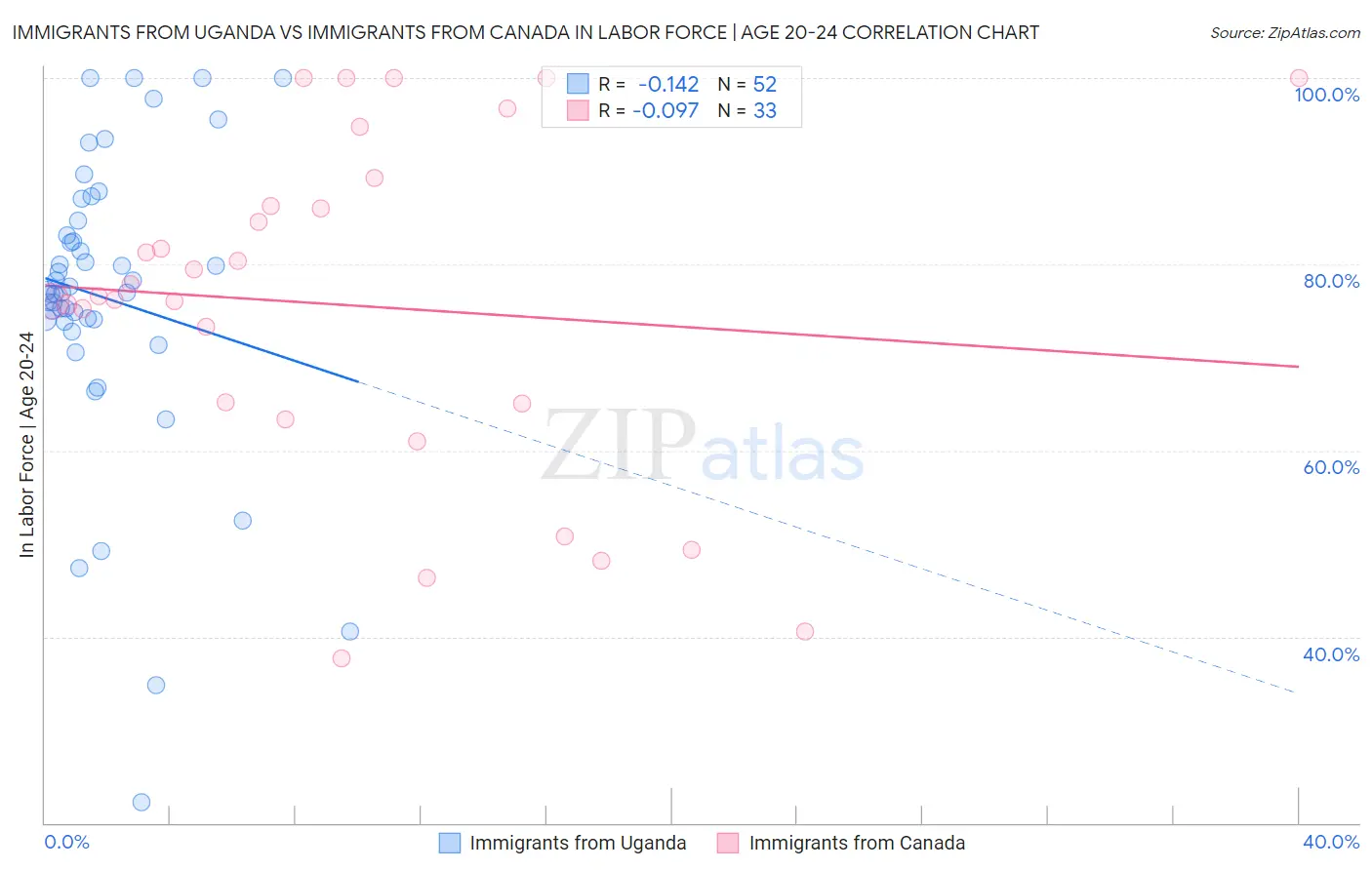 Immigrants from Uganda vs Immigrants from Canada In Labor Force | Age 20-24